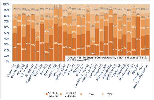 Ponderea diferitelor componente în prețul gazului la consumatorii finali în capitalele europene