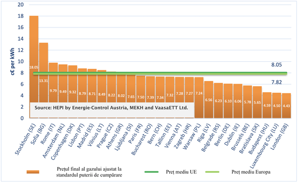 Prețul final al gazului ajustat la standardul puterii de cumpărare din principalele capitale ale Europei