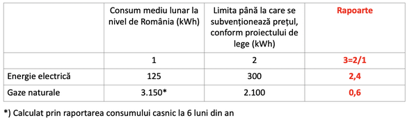 Consumul mediu lunar și plafonul de subvenționare (sursa: AEI)