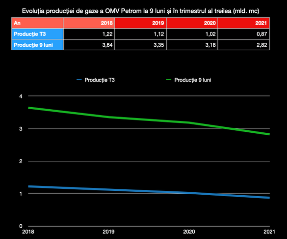 INFOGRAFICE OMV Petrom și-a revizuit estimarea privind declinul producției la 7%, după ce în urmă cu numai 3 luni o majorase de la 5 la 6%