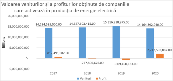 Analiză Termene.ro: 2020 - Cel mai profitabil an pentru producătorii de energie electrică într-o perioadă cu cele mai mici venituri