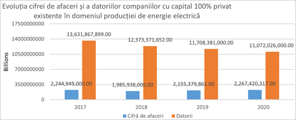 Analiză Termene.ro: 2020 - Cel mai profitabil an pentru producătorii de energie electrică într-o perioadă cu cele mai mici venituri