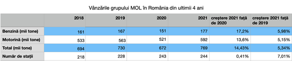 INFOGRAFIC MOL: Vânzări record de carburanți în România 