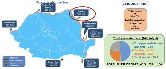 Intrările de gaz de joi în Sistemul Național de Trasport (SNT)
