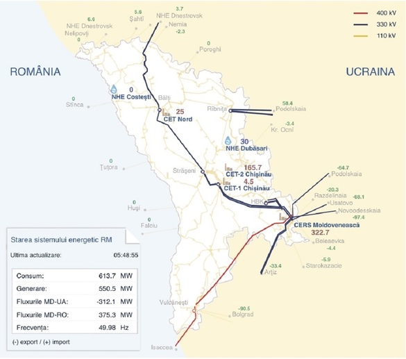 Sursă: Moldelectrica, operatorul de transport și sistem al Republicii Moldova
