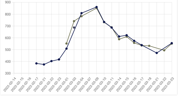 Evoluția prețurilor gazelor cu livrare în luna aprilie și în trimestrul al doilea tranzacționate pe BRM