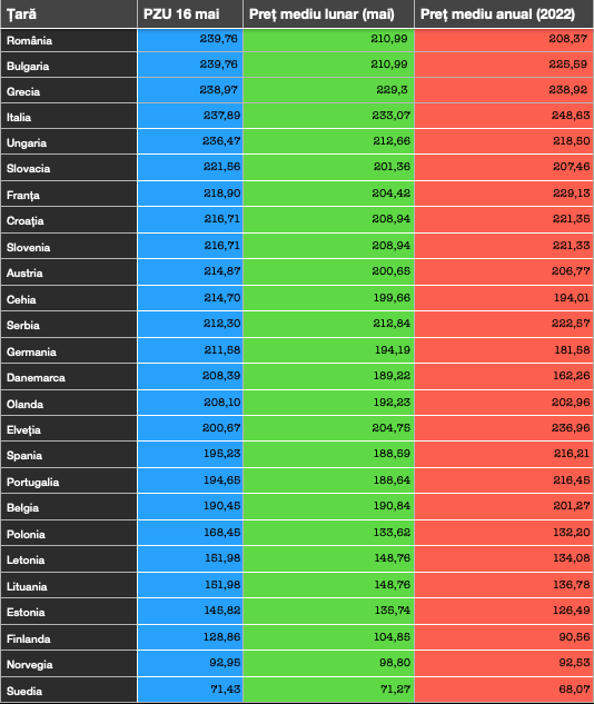 Prețul mediu zilnic, lunar și anual al energiei tranzacționate pe piețele pentru ziua următoare din Europa