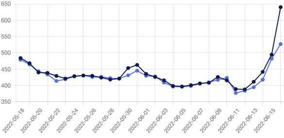 Evoluția prețurilor spot (intraday și PZU) pe BRM din ultima lună