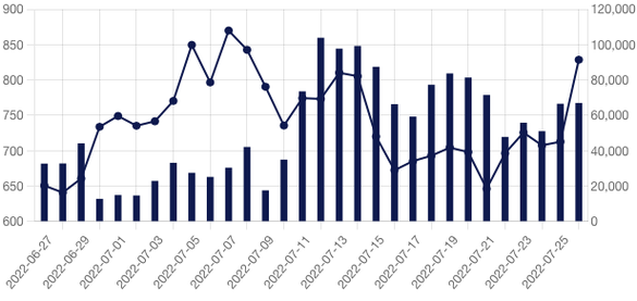 Evoluția prețurilor și volumelor tranzacționate pe piața pentru ziua următoare operată de BRM din ultima lună