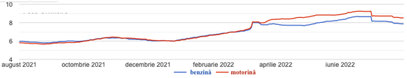 Evoluția prețurilor medii la benzină și motorină din ultimul an (Sursa/ peco-online.ro)