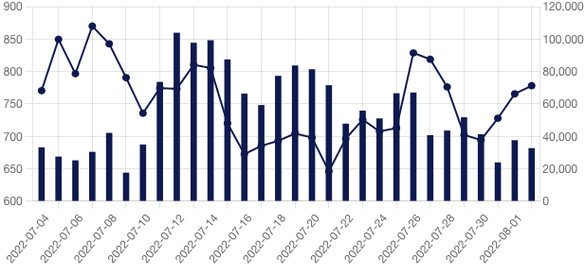 Evoluția prețurilor și volumelor de gaze tranzacționate în ultima lună pe piața pentru ziua următoare operată de BRM 