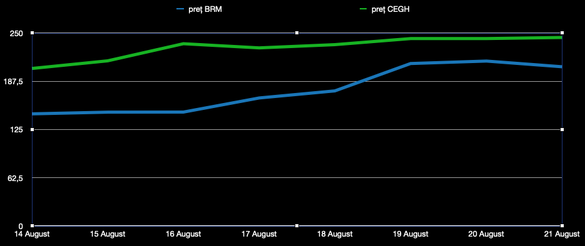 Evoluția prețurilor gazelor pentru ziua următoare de săptămâna trecută de pe BRM și CEGH (euro/MWh)