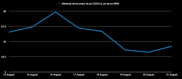 Prețul gazului tranzacționat pe BRM ajunsese cu aproape 90 de euro/MWh mai redus decât cel comercializat pe CEGH
