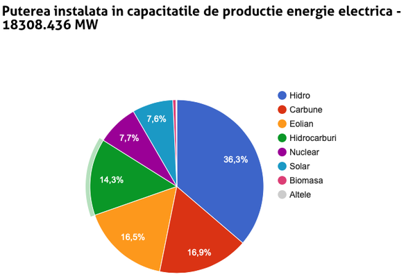 Capacitatea totală instalată și ponderile diferitelor surse de producție, potrivit ANRE