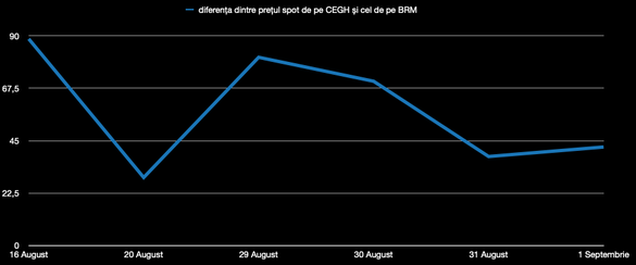 Diferența dintre prețul spot al gazului tranzacționat în Austria și cel comercializat în România a ajuns la 80 de euro/MWh pe 29 august