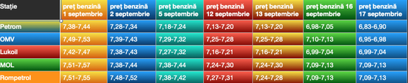 Evoluția prețului benzinei în stațiile din capitală de la începutul lunii septembrie
