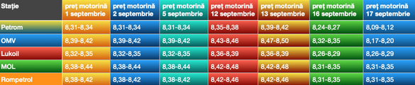 Evoluția prețului motorinnei în stațiile din capitală de la începutul lunii septembrie