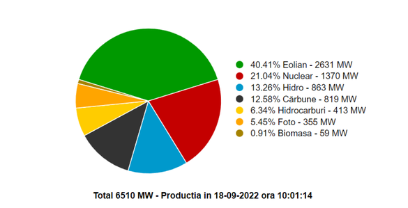 GRAFICE Vântul asigură peste jumătate din consumul de energie al României