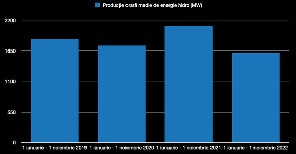 Evoluția producției medii orare de energie hidro în perioada 1 ianuarie-1 noiembrie a ultimilor 4 ani (Sursa: Transelectrica, calcule Profit.ro)