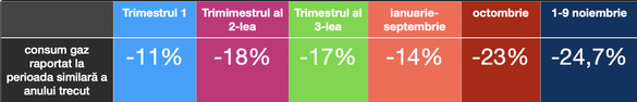 Evoluția consumului de gaz din acest an comparativ cu cea de anul trecut