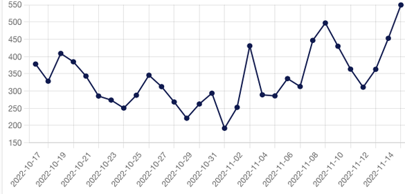 Evoluția prețuli gazelor din ultima lună pe piața pentru ziua următoare operată de BRM