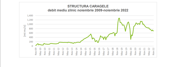 DOCUMENT Romgaz: Producția de gaze de la Caragele a scăzut puternic, zăcăminte inundate de apă și nisip