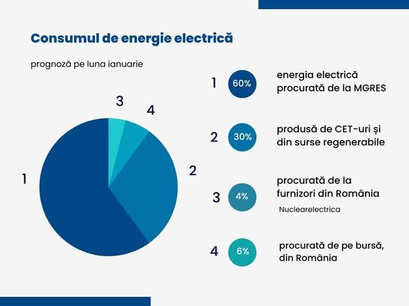 Sursele de acoperire a consumului Chișinăului pentru ianuarie (Sursa: estimări Energocom)