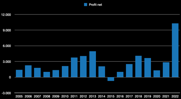 Evoluția profitului net anual raportat de OMV Petrom