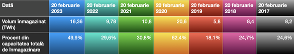 Evoluția cantităților de gaze înmagazinate pe 20 februarie din ultimii 7 ani