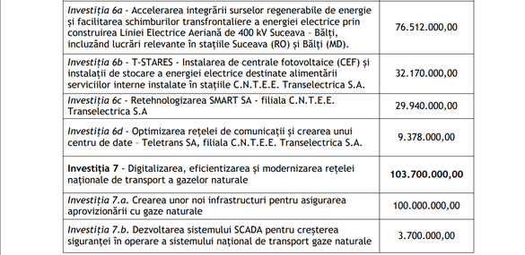 TABEL Bruxelles-ul către Guvern: Nu puteți da direct Hidroelectrica și Romgaz bani din REPower EU! Noua listă a investițiilor în energie propusă a fi prezentată Comisiei