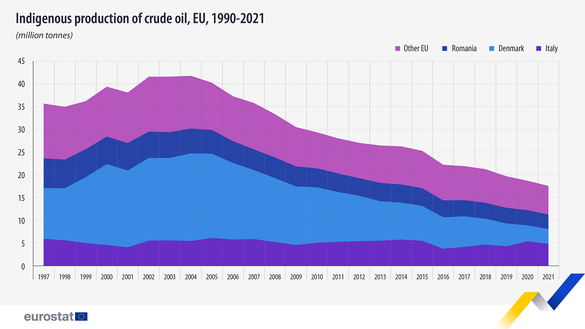 GRAFIC Producția de țiței a UE a coborât la un minim record în 2021. Italia, România și Danemarca - cei mai mari producători