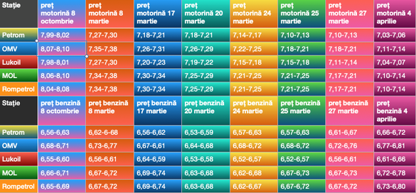 Evoluția prețurilor carburanților în stațiile din capitală