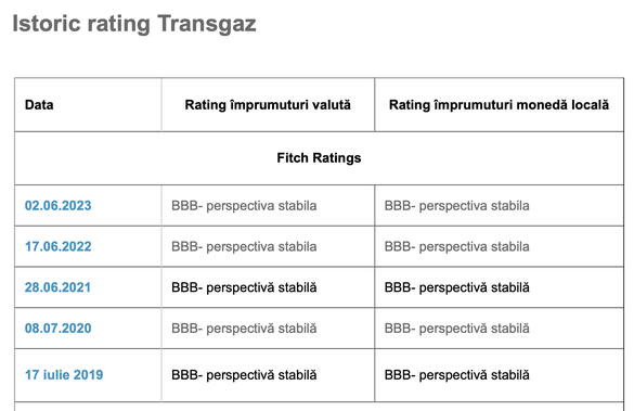 Trangaz, rating ”BBB minus”, cu perspectiva stabilă, confirmat și anul acesta de agenția Fitch 
