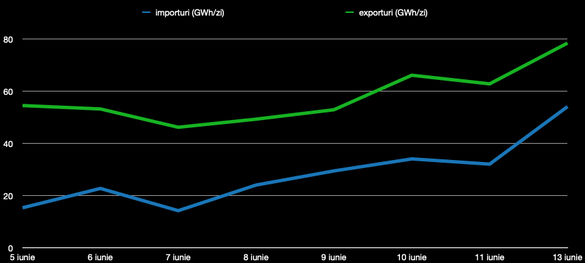 Evoluția importurilor și exporturilor de gaze ale Românie pe perioada reviziei Turk Stream (5-13 iunie)
