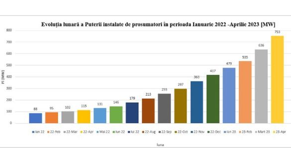 INFOGRAFICE Numărul prosumatorilor din România depășește 63.000
