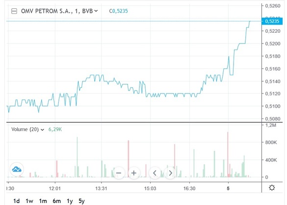 FOTO OMV Petrom a atins o capitalizare record