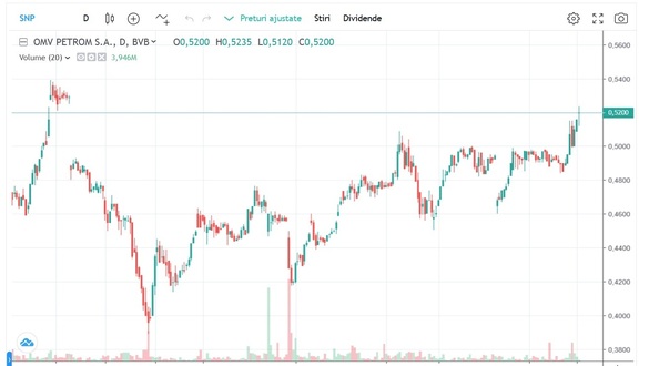 FOTO OMV Petrom a atins o capitalizare record