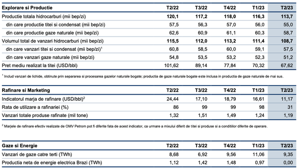 Cifrele raportate de OMV Petrom pe trimestrul al doilea