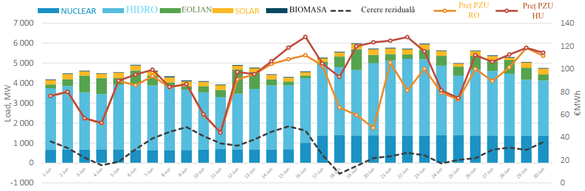 Evoluția producției de energie regenerabilă din România și a prețurilor spot de pe OPCOM și de pe piața maghiară în luna iunie (Sursa: MEKH)