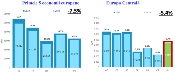 Reducerea consumului din Europa Centrală a fost mai puțin accelerată decât cea înregistrată în cele mai importante economii europene în iulie (Sursa: MEKH)