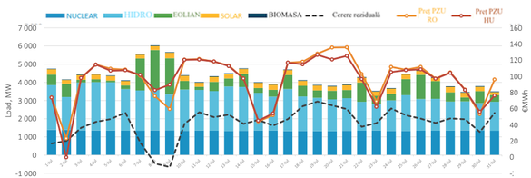 Evoluția producției de energie regenerabilă din România și a prețurilor spot de pe OPCOM și de pe piața maghiară în luna iulie (Sursa: MEKH)