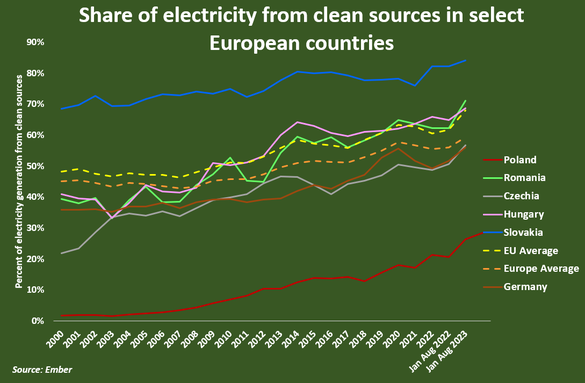 GRAFICE Reuters - Industria germană, afectată de costurile mari, ar putea găsi un refugiu pentru energie curată în Europa Centrală. Cu ce atrage România. 