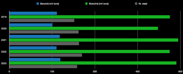 Evoluția vânzărilor anuale de carburanți și a numărului de stații ale MOL în România