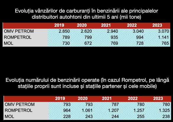 GRAFICE Rompetrol și MOL au profitat de pe urma majorării cererii de carburanți, OMV Petrom a stagnat