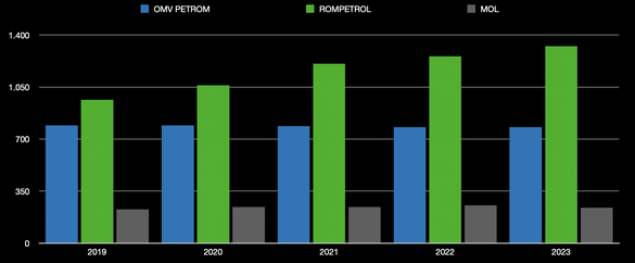 Evoluția numărului de benzinării operate (în cazul Rompetrol, pe lângă stațiile proprii sunt incluse și stațiile partener și cele mobile)