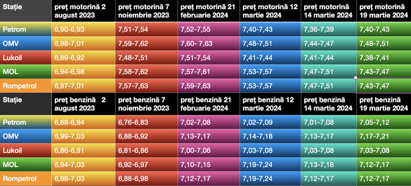 Evoluția prețurilor carburanților din ultimele 8 luni în stațiile din capitală