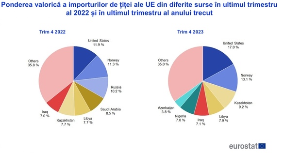 GRAFIC Kazahstanul a urcat pe podiumul principalilor furnizori de țiței ai Europei, înlocuind parțial petrolul rusesc. O parte - prelucrat la Petromidia și Petrobrazi 