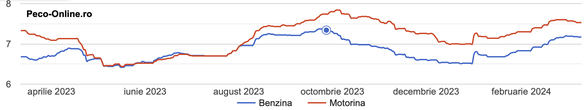 Evoluția prețurilor la benzină și motorină din ultimul an