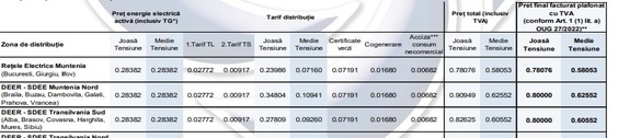 Hidroelectrica crește tarifele pentru un anumit consum. Mesajul primit de clienți din Prahova