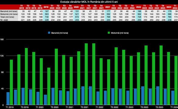 INFOGRAFIC MOL - Vânzări record de carburanți în România, în pofida scăderii numărului de stații 
